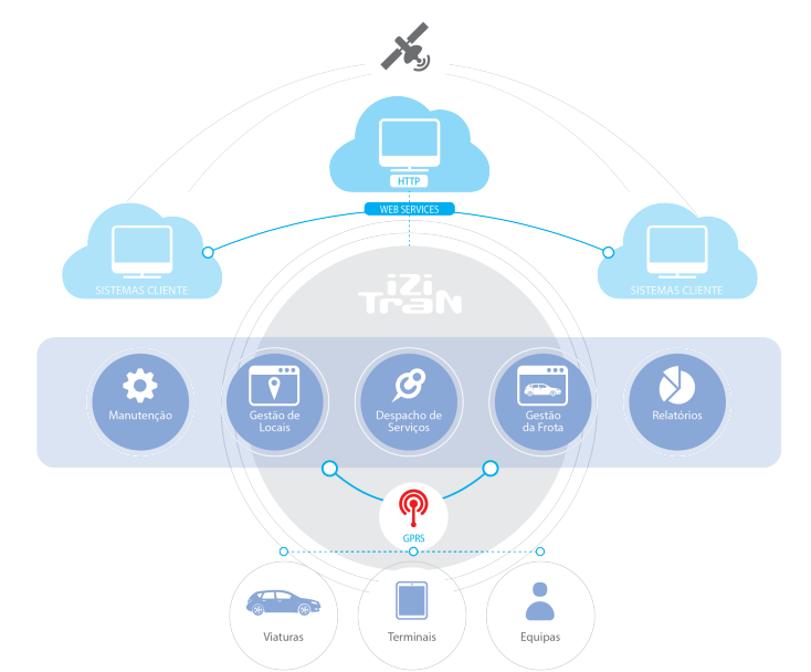 Arquitetura iZiTraN - Gestão de Frotas